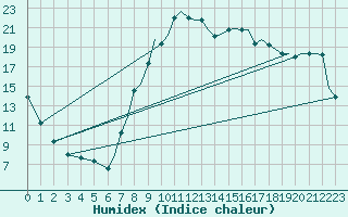 Courbe de l'humidex pour Bournemouth (UK)