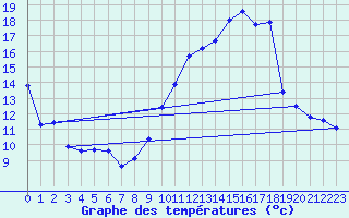 Courbe de tempratures pour Avord (18)