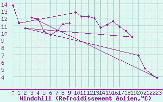 Courbe du refroidissement olien pour Cherbourg (50)