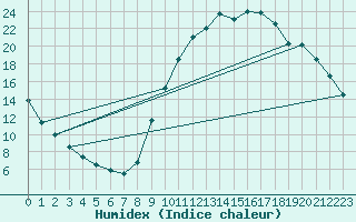 Courbe de l'humidex pour Verngues - Hameau de Cazan (13)