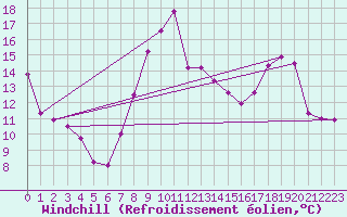 Courbe du refroidissement olien pour Epinal (88)