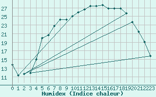 Courbe de l'humidex pour Gavle / Sandviken Air Force Base