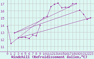 Courbe du refroidissement olien pour Pointe de Chassiron (17)