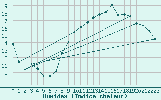 Courbe de l'humidex pour Fylingdales