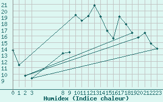 Courbe de l'humidex pour Saint-Haon (43)