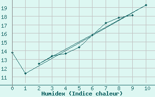 Courbe de l'humidex pour Wittingen-Vorhop