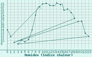 Courbe de l'humidex pour Shoream (UK)