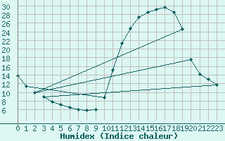 Courbe de l'humidex pour Cernay (86)