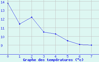 Courbe de tempratures pour Moncton, N. B.