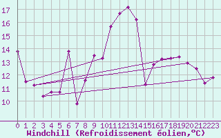 Courbe du refroidissement olien pour Kremsmuenster