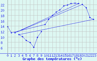 Courbe de tempratures pour Captieux-Retjons (40)