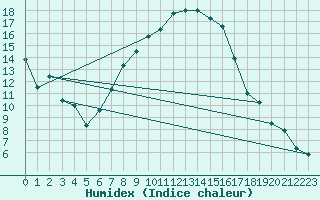 Courbe de l'humidex pour Luechow