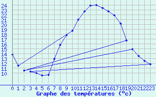 Courbe de tempratures pour Xativa