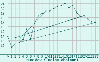 Courbe de l'humidex pour Topcliffe Royal Air Force Base