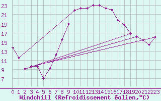 Courbe du refroidissement olien pour Andeer