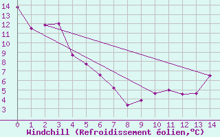 Courbe du refroidissement olien pour Nakusp