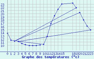 Courbe de tempratures pour Manlleu (Esp)