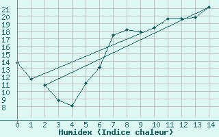 Courbe de l'humidex pour Weidenbach-Weihersch