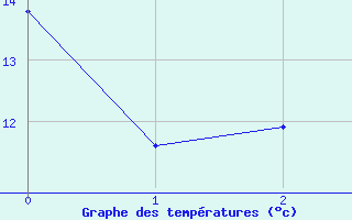 Courbe de tempratures pour Schoeckl