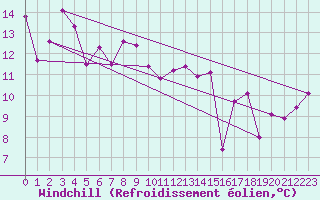Courbe du refroidissement olien pour Pointe de Chassiron (17)