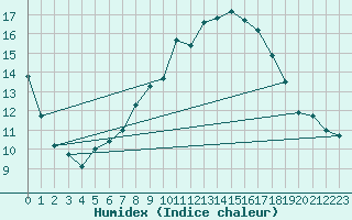 Courbe de l'humidex pour Rnenberg