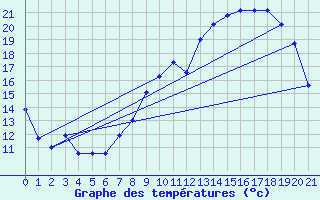 Courbe de tempratures pour Rochefort-Samson (26)