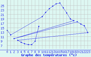 Courbe de tempratures pour Sisteron (04)