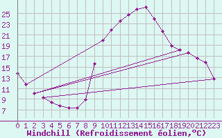 Courbe du refroidissement olien pour Sisteron (04)