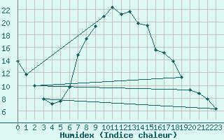 Courbe de l'humidex pour Zwerndorf-Marchegg