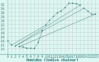 Courbe de l'humidex pour Grenoble/St-Etienne-St-Geoirs (38)