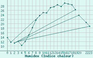 Courbe de l'humidex pour Dourbes (Be)