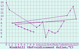 Courbe du refroidissement olien pour Race Rocks