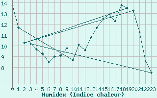 Courbe de l'humidex pour Chivres (Be)