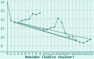 Courbe de l'humidex pour Bivio