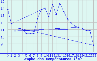 Courbe de tempratures pour Cagnano (2B)