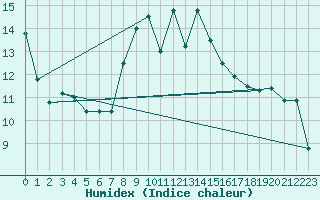 Courbe de l'humidex pour Cagnano (2B)