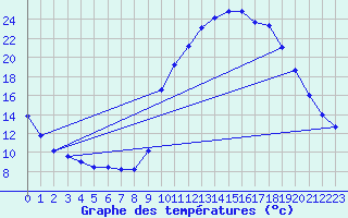 Courbe de tempratures pour Sisteron (04)