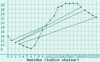 Courbe de l'humidex pour Grenoble/agglo Le Versoud (38)