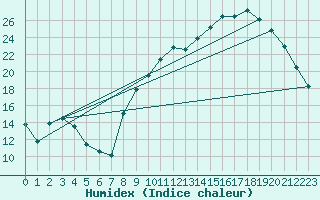 Courbe de l'humidex pour Lhospitalet (46)