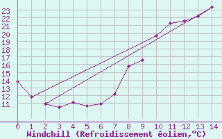 Courbe du refroidissement olien pour Digne les Bains (04)