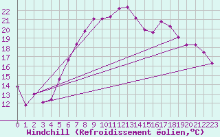 Courbe du refroidissement olien pour Schleiz