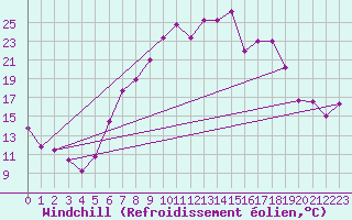 Courbe du refroidissement olien pour Regensburg
