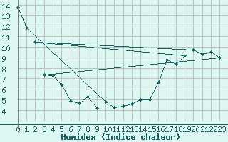 Courbe de l'humidex pour High Prairie