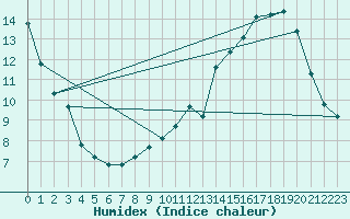 Courbe de l'humidex pour Metz-Nancy-Lorraine (57)