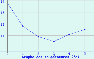 Courbe de tempratures pour Digne les Bains (04)