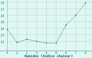 Courbe de l'humidex pour Rheinstetten