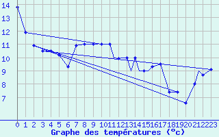 Courbe de tempratures pour Illesheim