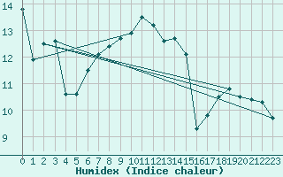 Courbe de l'humidex pour Estres-la-Campagne (14)