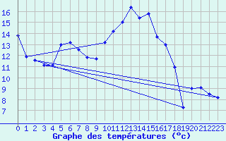 Courbe de tempratures pour Perpignan (66)