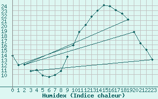 Courbe de l'humidex pour Muret (31)